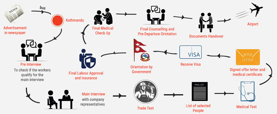 Embassy of Nepal  (List of Embassies)